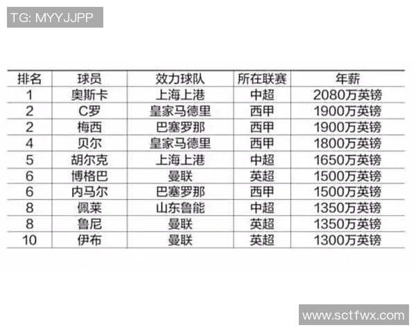 全球足球明星薪资排行榜揭晓谁是收入最高的球员